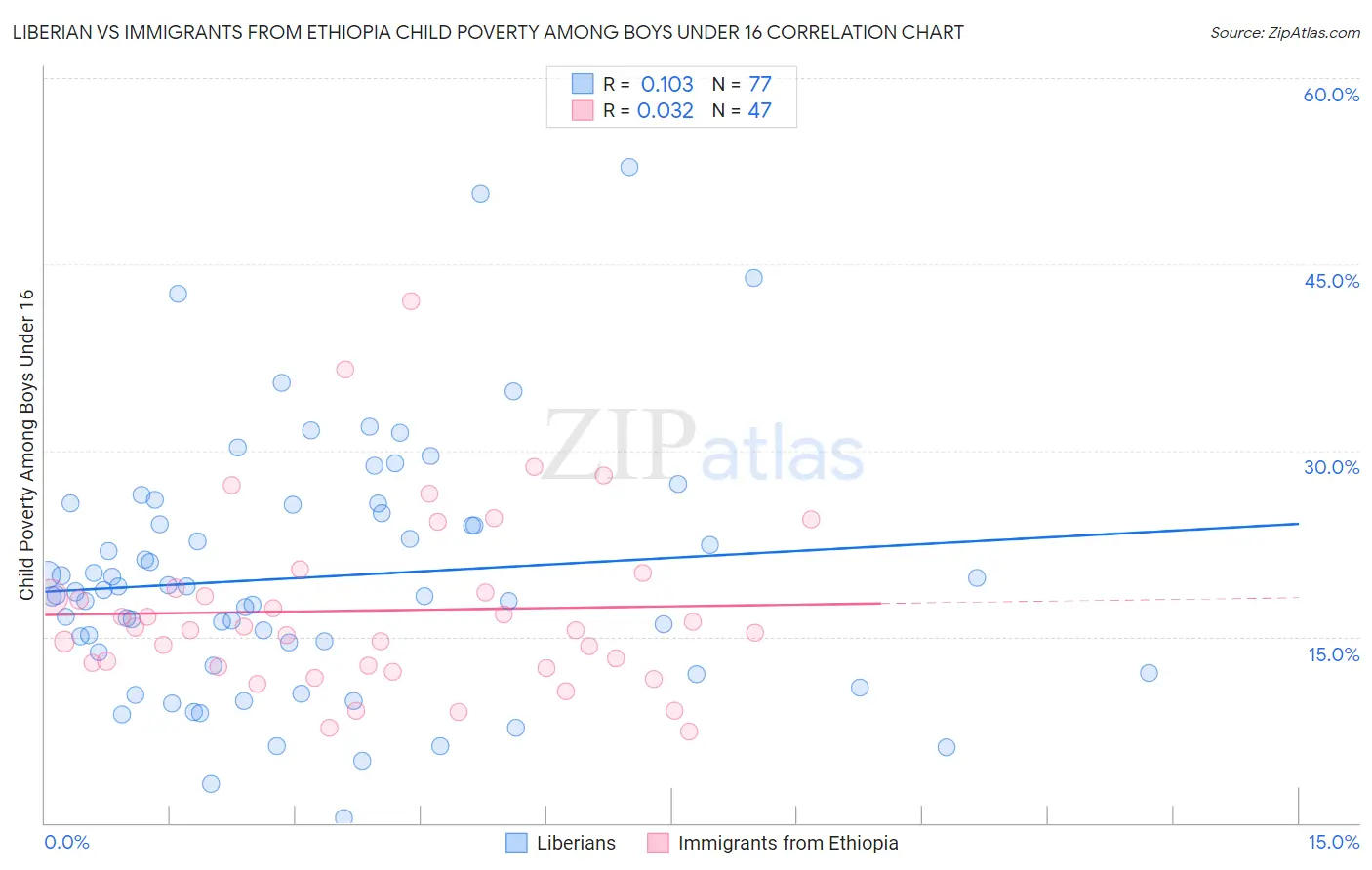 Liberian vs Immigrants from Ethiopia Child Poverty Among Boys Under 16