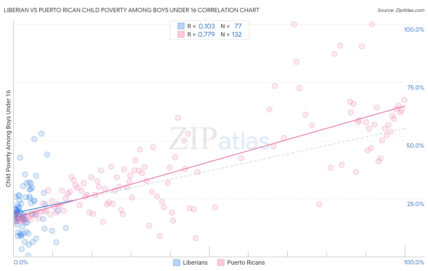 Liberian vs Puerto Rican Child Poverty Among Boys Under 16