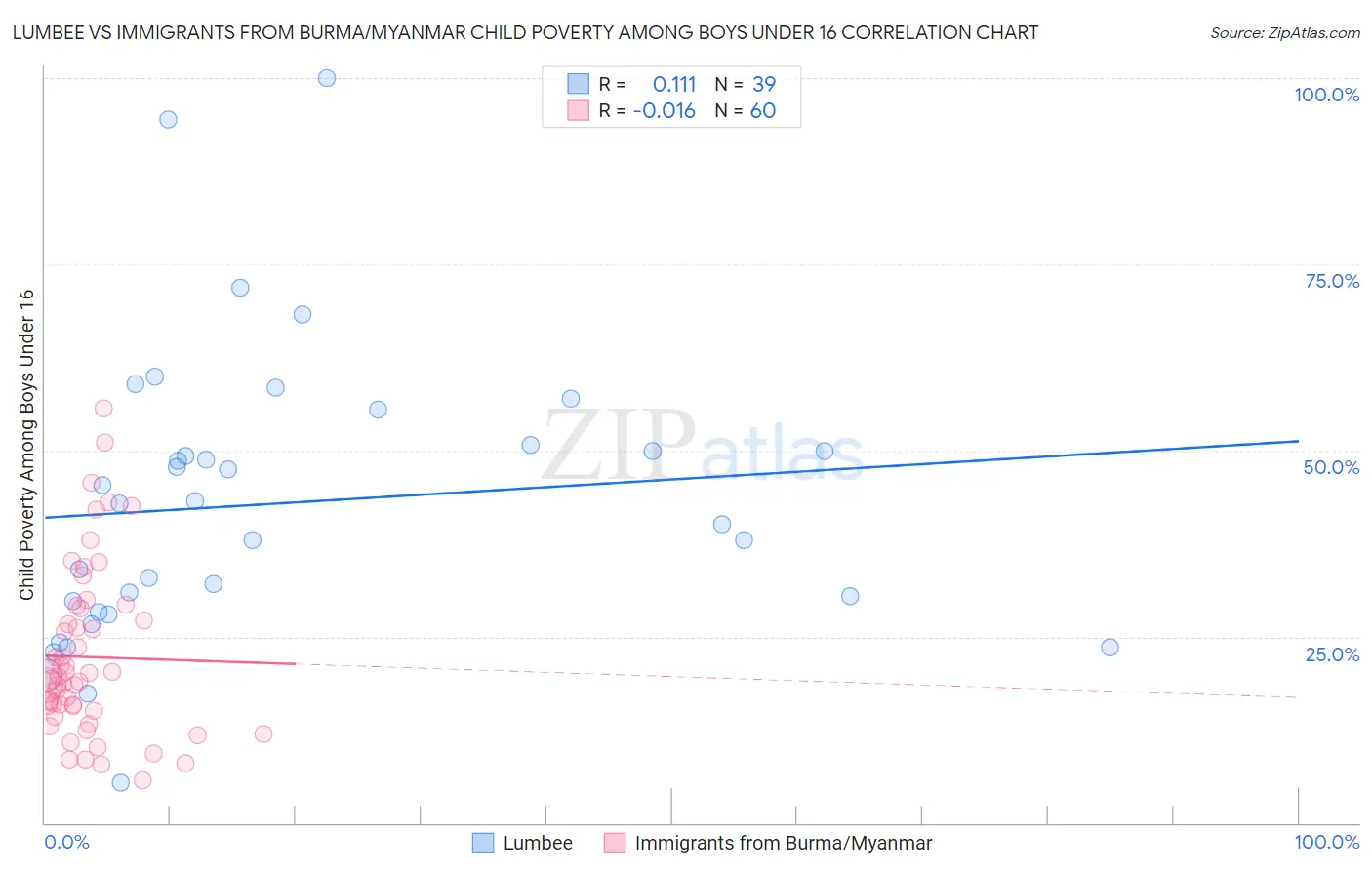 Lumbee vs Immigrants from Burma/Myanmar Child Poverty Among Boys Under 16