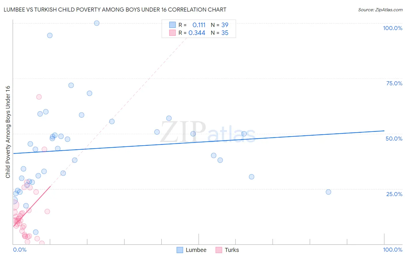 Lumbee vs Turkish Child Poverty Among Boys Under 16