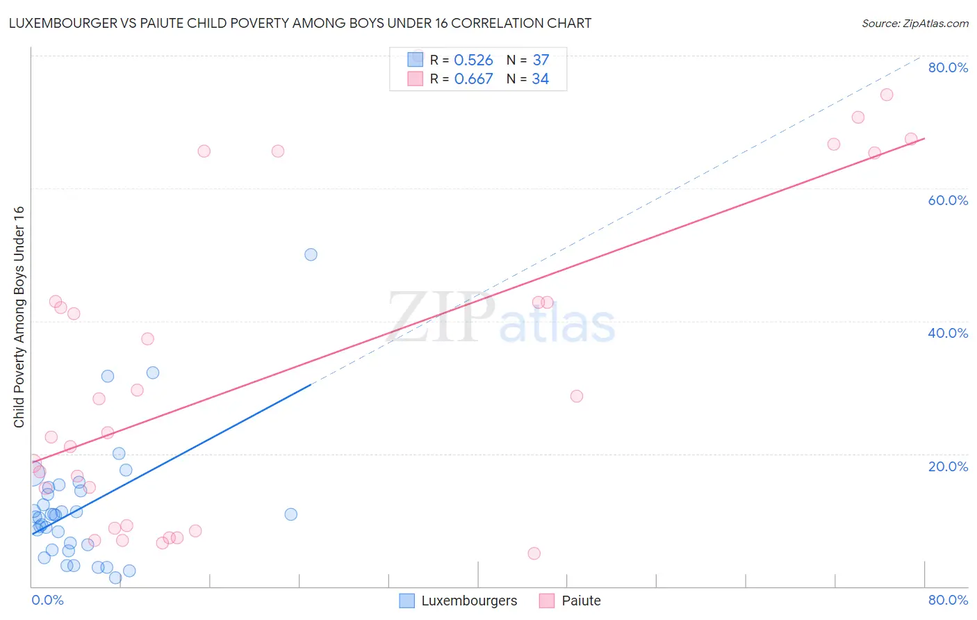 Luxembourger vs Paiute Child Poverty Among Boys Under 16