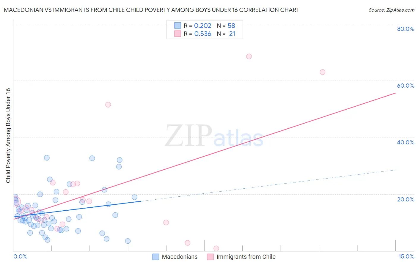 Macedonian vs Immigrants from Chile Child Poverty Among Boys Under 16