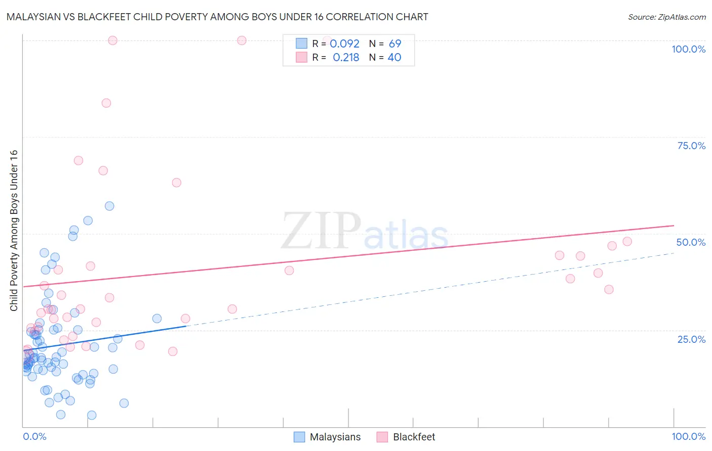 Malaysian vs Blackfeet Child Poverty Among Boys Under 16