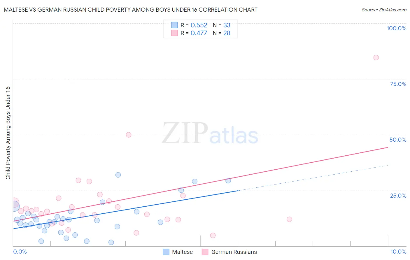 Maltese vs German Russian Child Poverty Among Boys Under 16