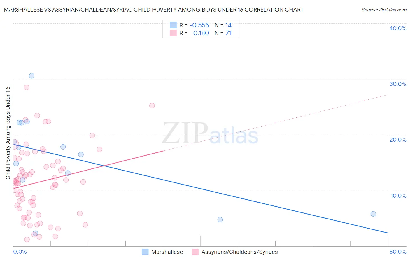 Marshallese vs Assyrian/Chaldean/Syriac Child Poverty Among Boys Under 16