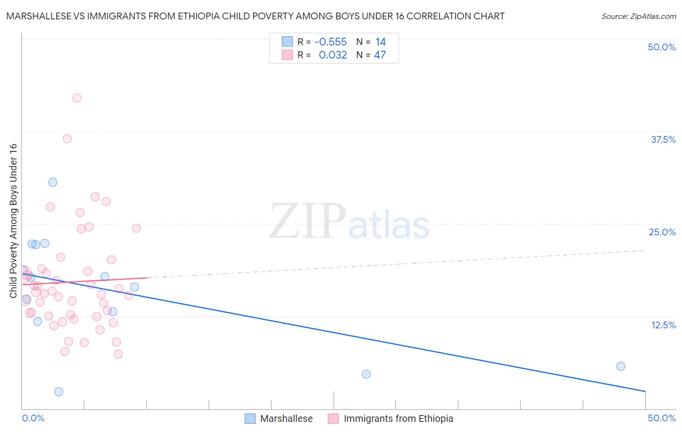 Marshallese vs Immigrants from Ethiopia Child Poverty Among Boys Under 16