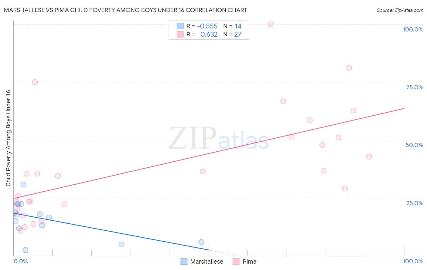 Marshallese vs Pima Child Poverty Among Boys Under 16