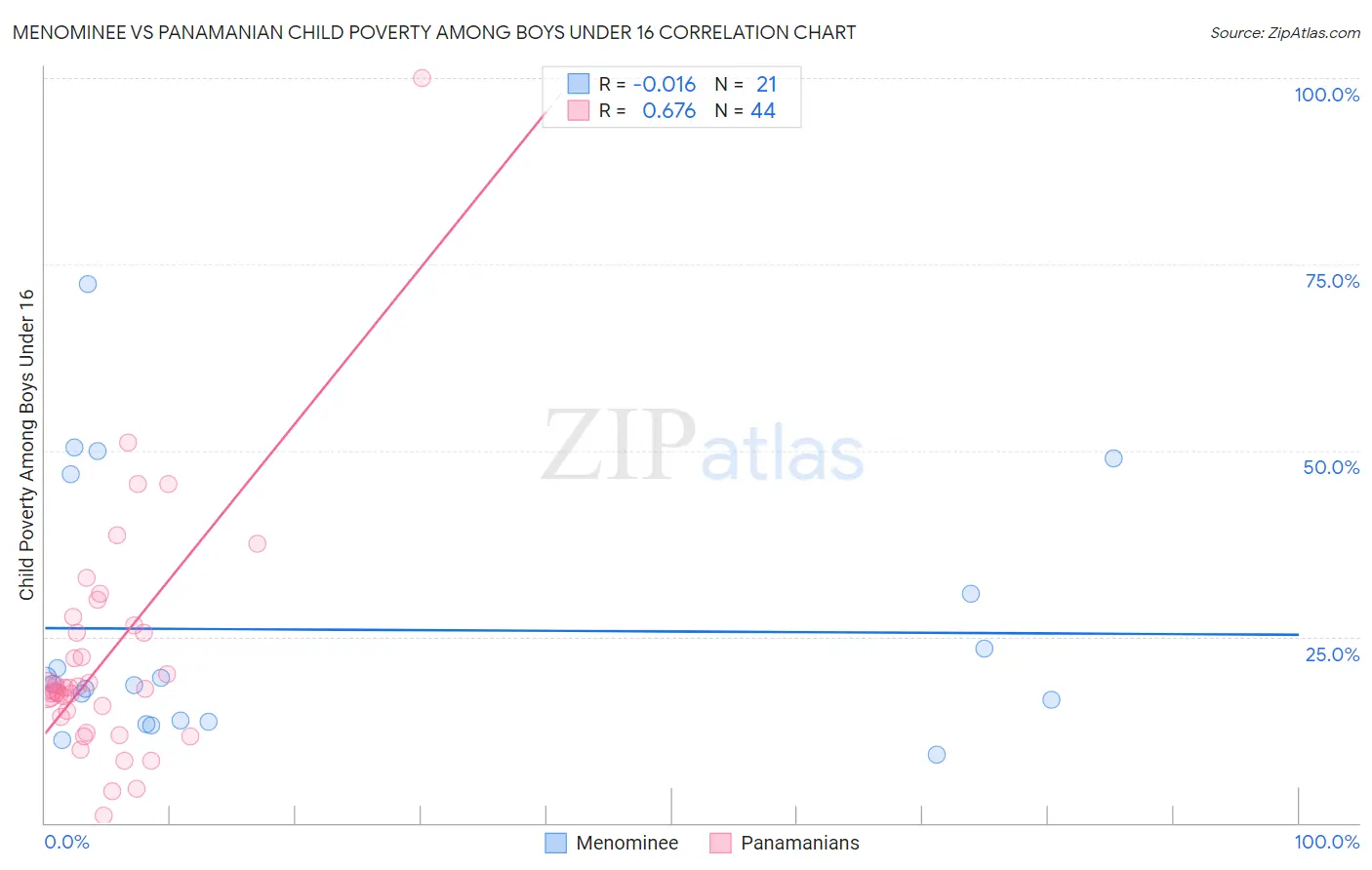 Menominee vs Panamanian Child Poverty Among Boys Under 16