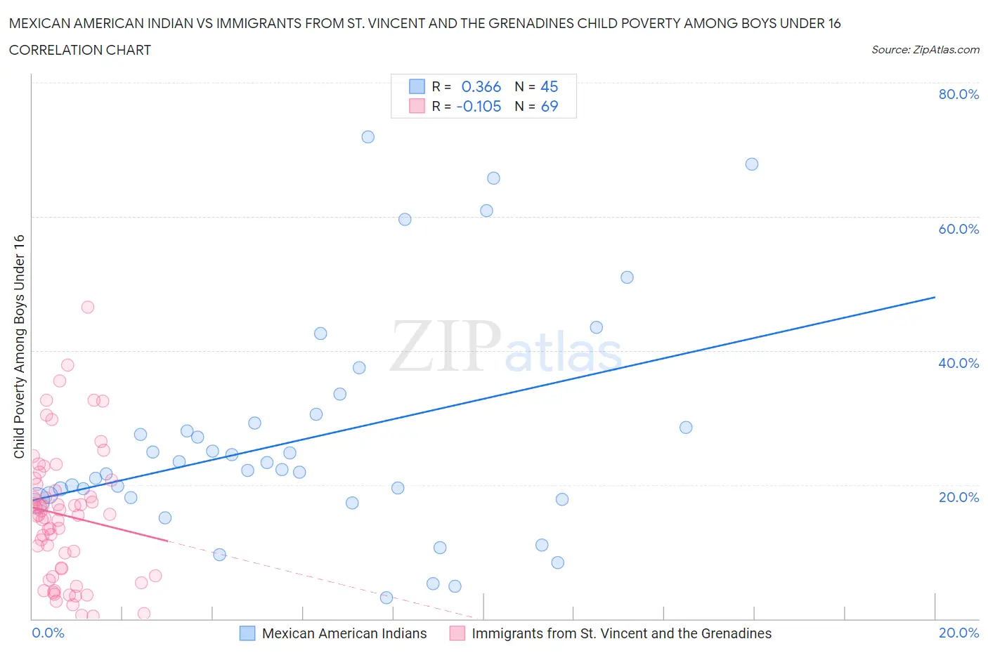 Mexican American Indian vs Immigrants from St. Vincent and the Grenadines Child Poverty Among Boys Under 16