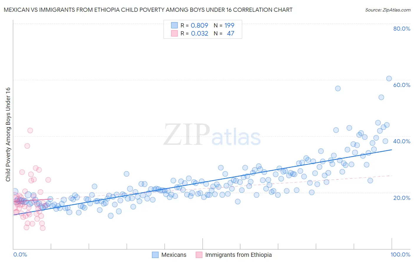 Mexican vs Immigrants from Ethiopia Child Poverty Among Boys Under 16