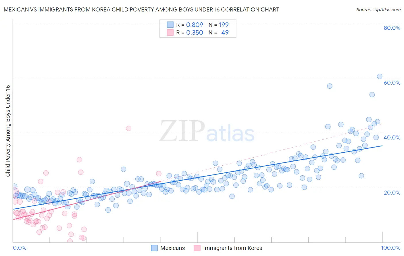 Mexican vs Immigrants from Korea Child Poverty Among Boys Under 16