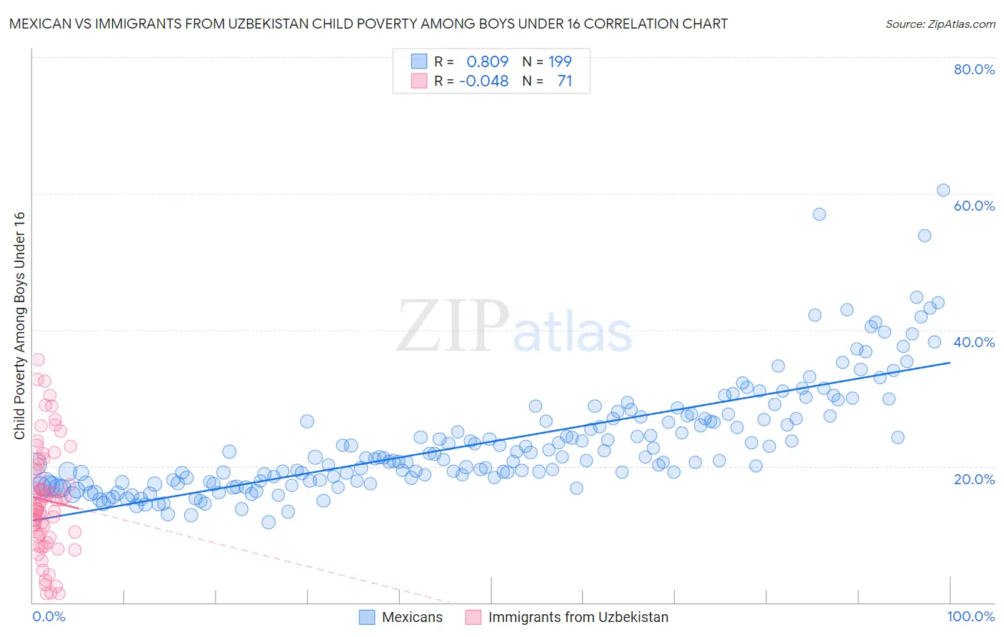 Mexican vs Immigrants from Uzbekistan Child Poverty Among Boys Under 16