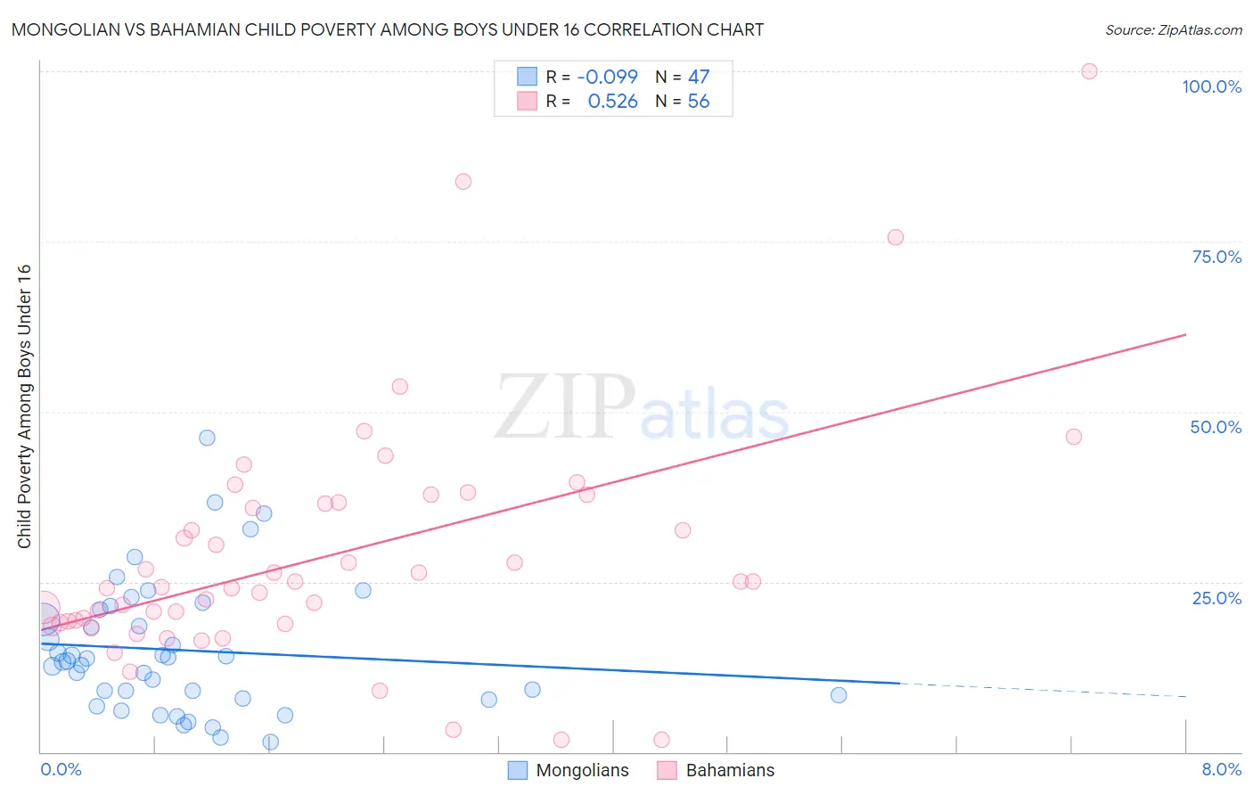 Mongolian vs Bahamian Child Poverty Among Boys Under 16