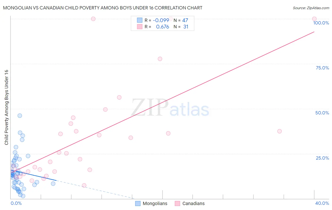 Mongolian vs Canadian Child Poverty Among Boys Under 16