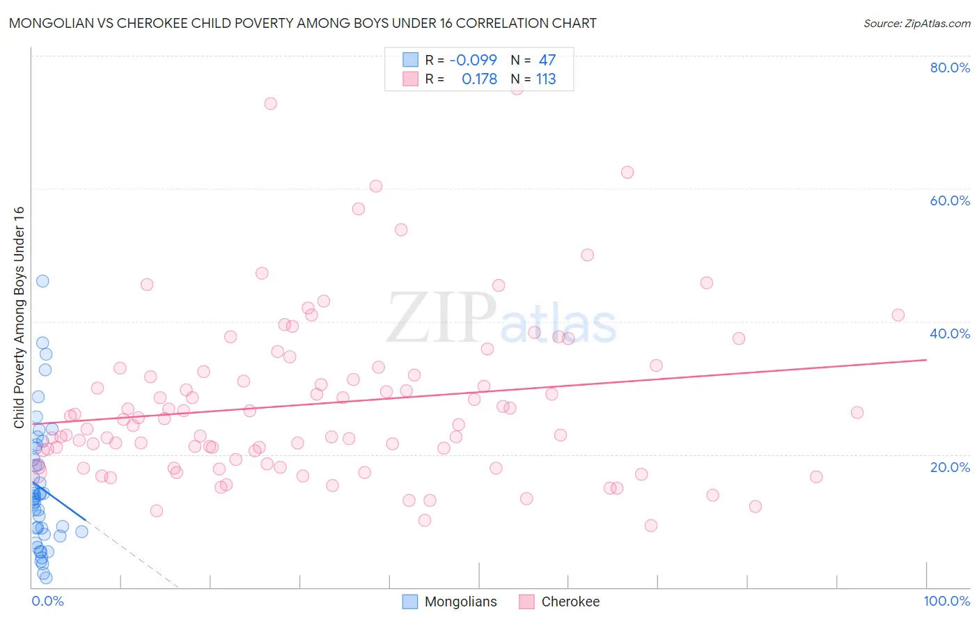 Mongolian vs Cherokee Child Poverty Among Boys Under 16