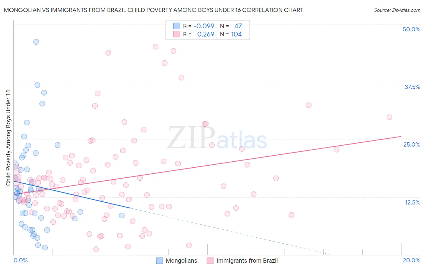 Mongolian vs Immigrants from Brazil Child Poverty Among Boys Under 16