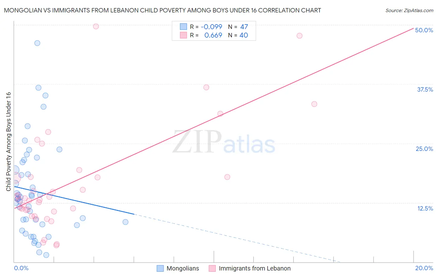 Mongolian vs Immigrants from Lebanon Child Poverty Among Boys Under 16