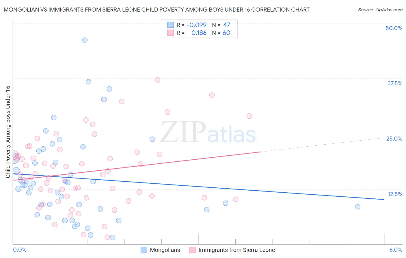 Mongolian vs Immigrants from Sierra Leone Child Poverty Among Boys Under 16