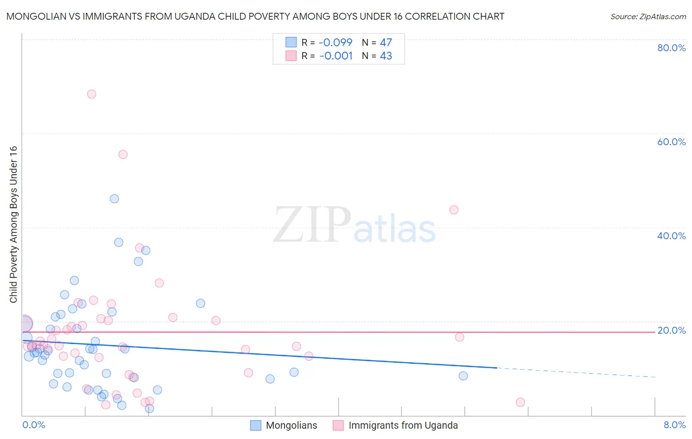 Mongolian vs Immigrants from Uganda Child Poverty Among Boys Under 16