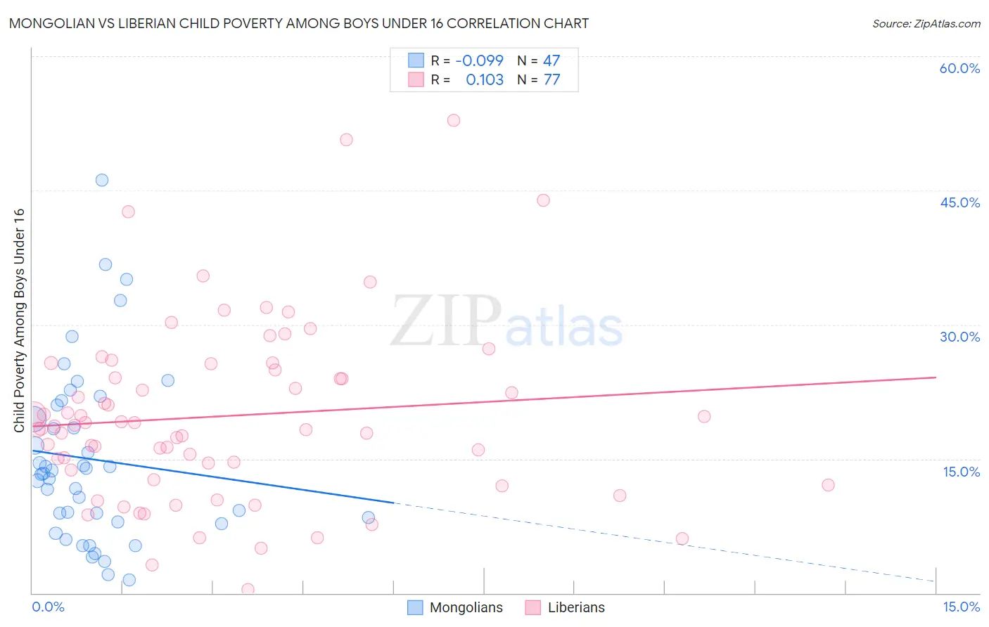 Mongolian vs Liberian Child Poverty Among Boys Under 16