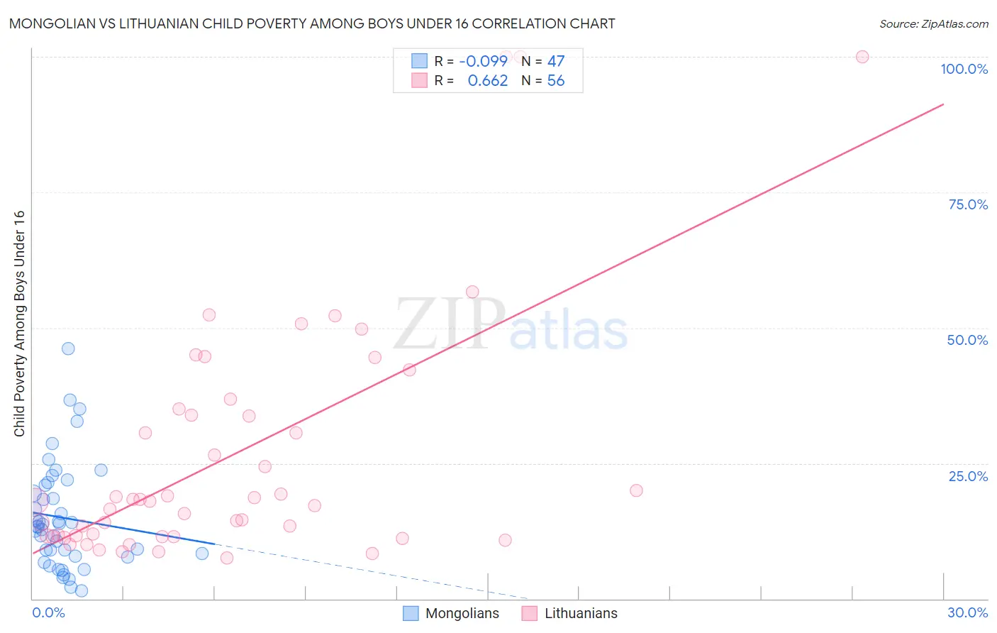 Mongolian vs Lithuanian Child Poverty Among Boys Under 16