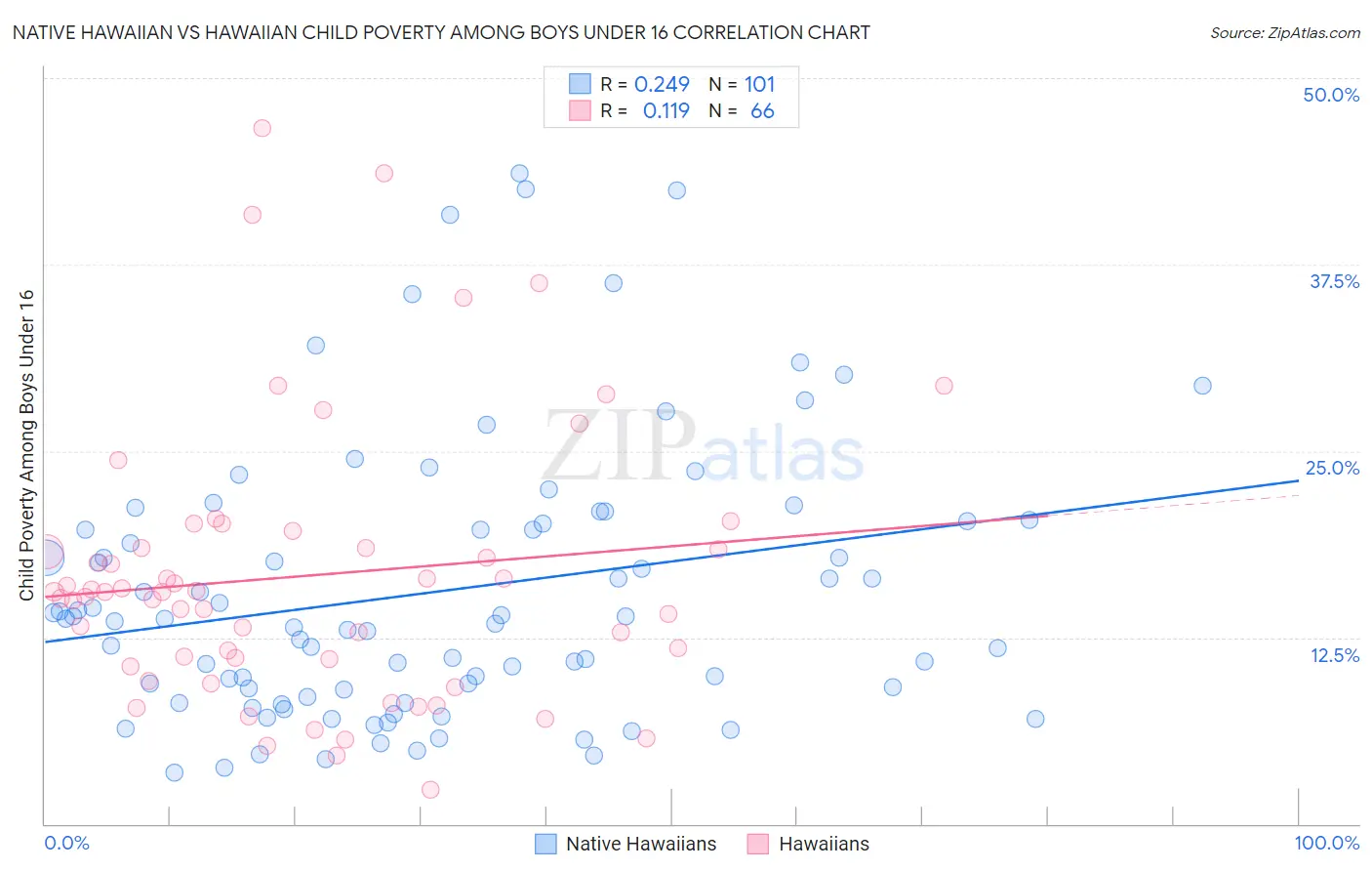 Native Hawaiian vs Hawaiian Child Poverty Among Boys Under 16