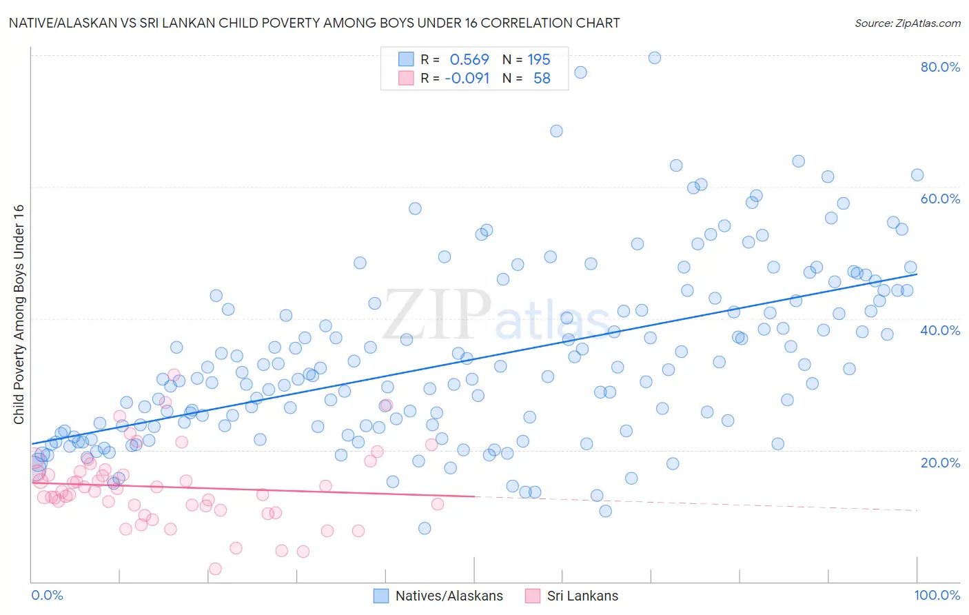 Native/Alaskan vs Sri Lankan Child Poverty Among Boys Under 16