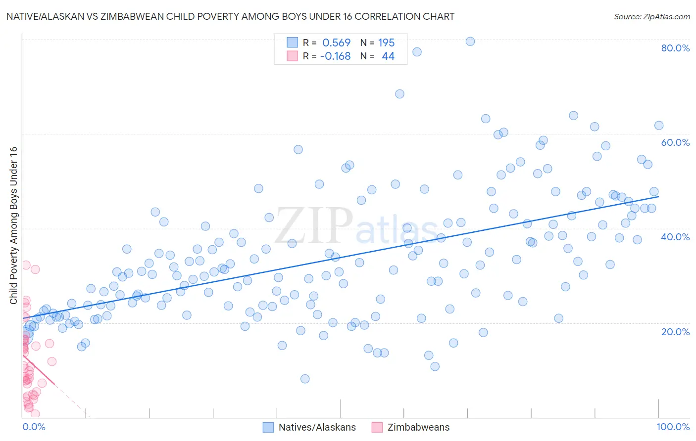 Native/Alaskan vs Zimbabwean Child Poverty Among Boys Under 16