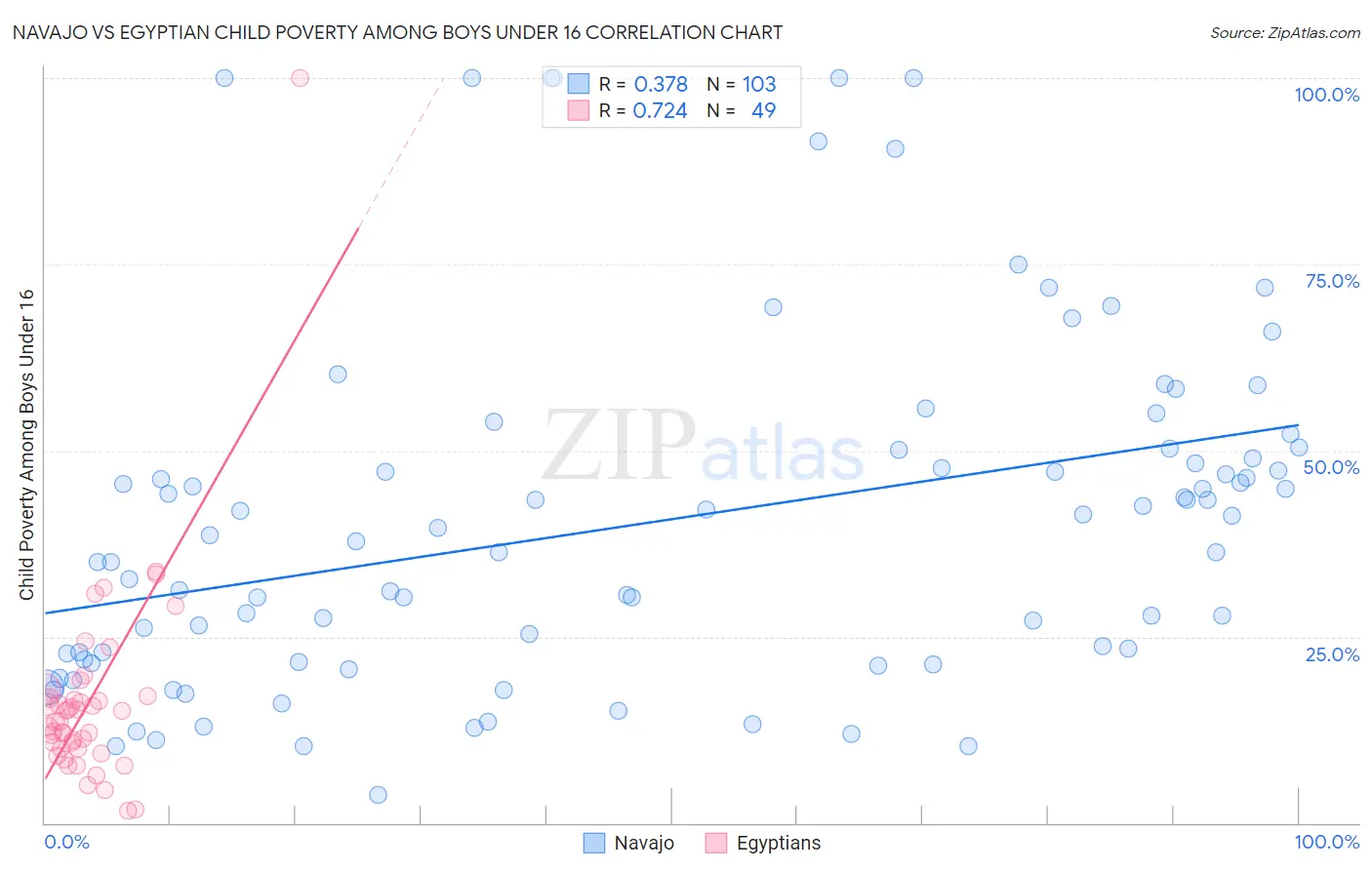 Navajo vs Egyptian Child Poverty Among Boys Under 16