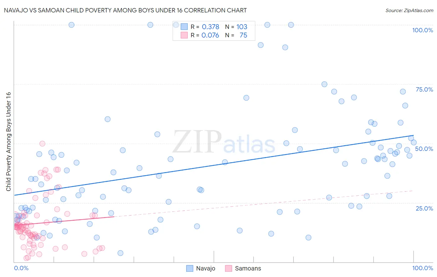 Navajo vs Samoan Child Poverty Among Boys Under 16