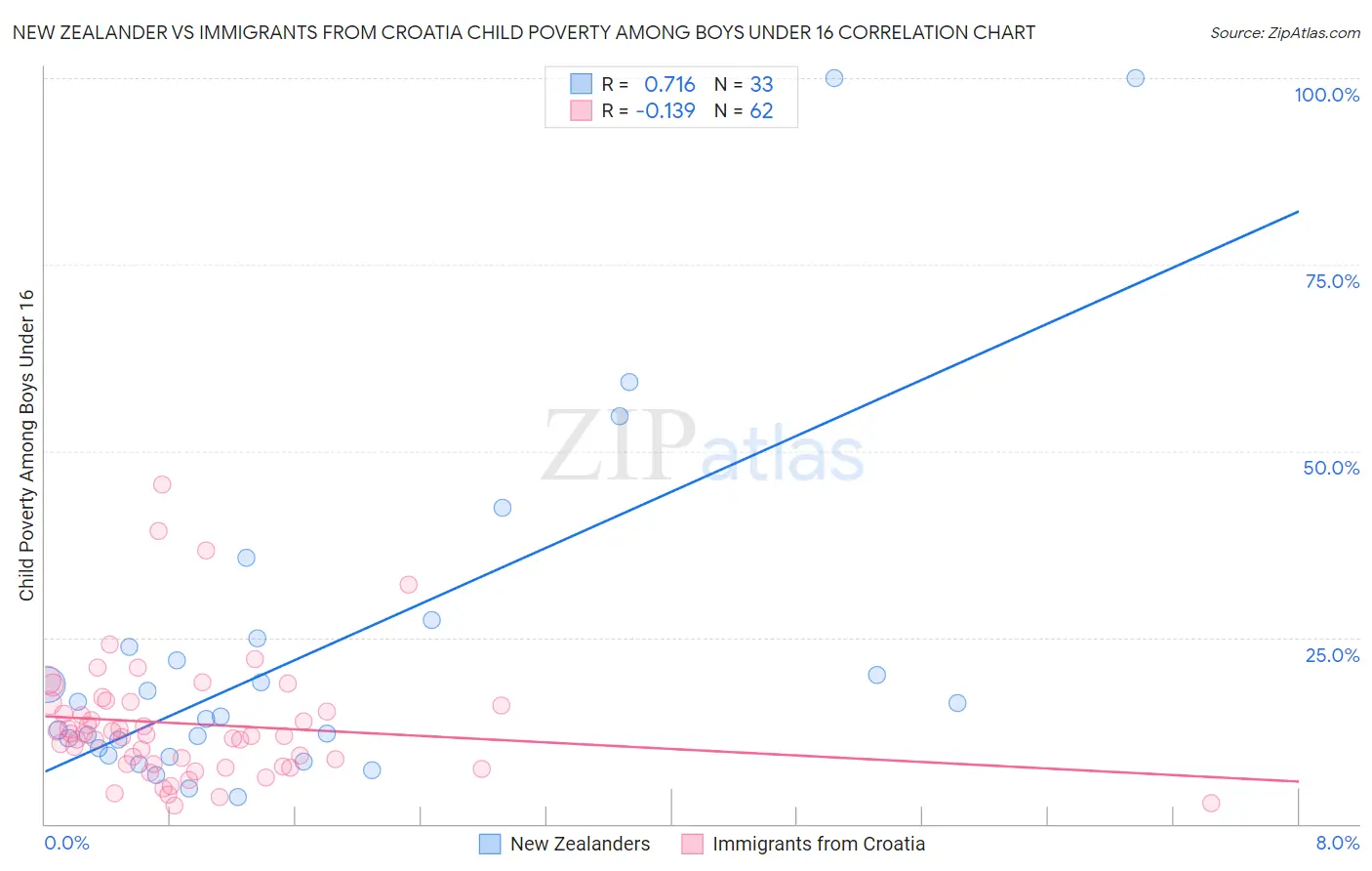 New Zealander vs Immigrants from Croatia Child Poverty Among Boys Under 16