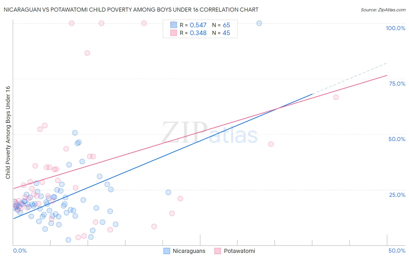 Nicaraguan vs Potawatomi Child Poverty Among Boys Under 16