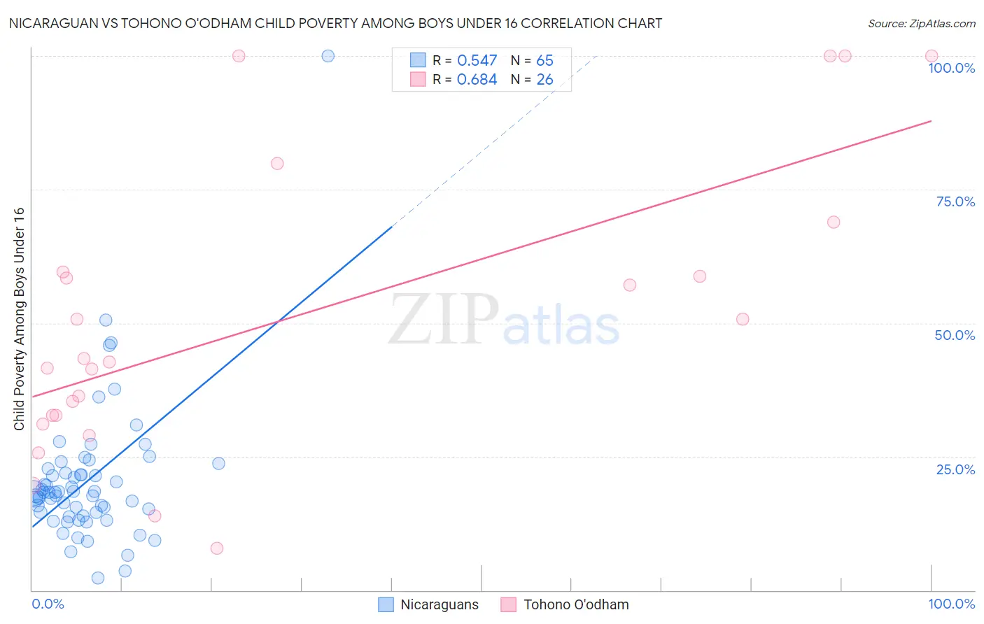 Nicaraguan vs Tohono O'odham Child Poverty Among Boys Under 16