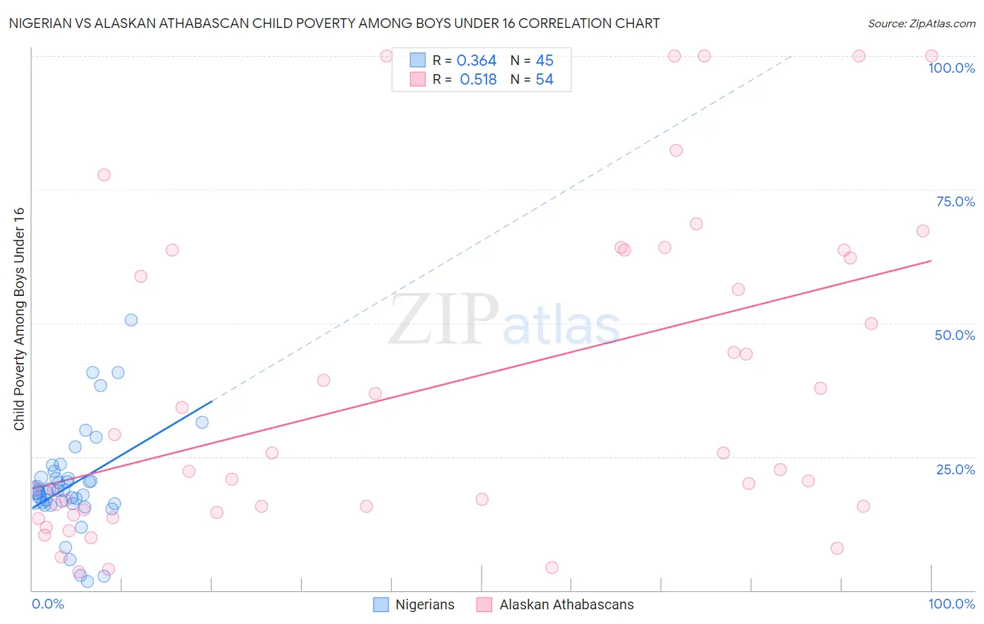 Nigerian vs Alaskan Athabascan Child Poverty Among Boys Under 16