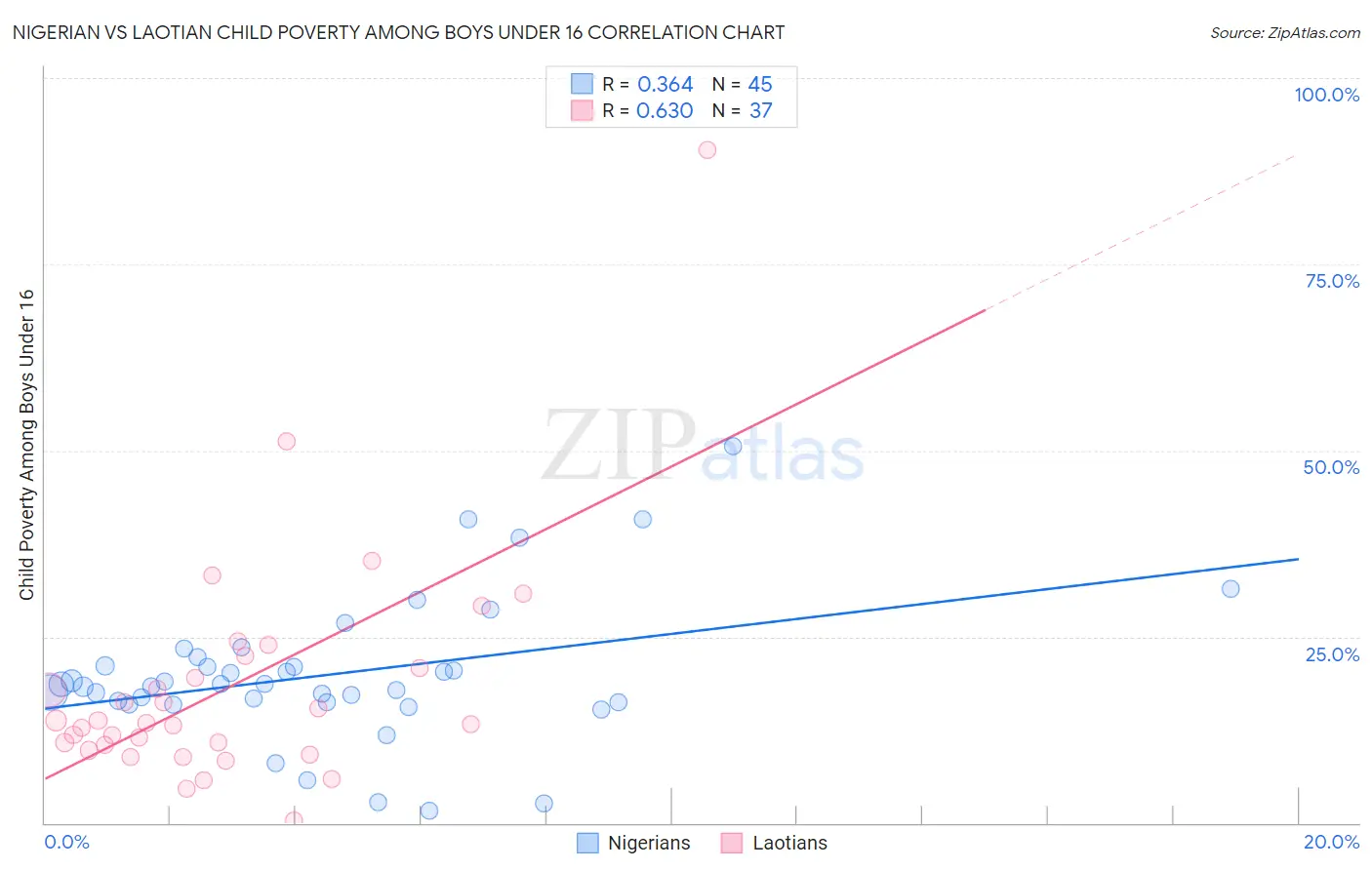 Nigerian vs Laotian Child Poverty Among Boys Under 16