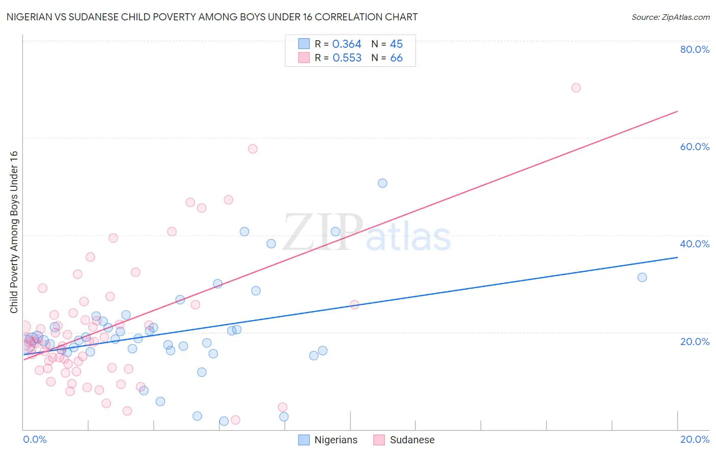 Nigerian vs Sudanese Child Poverty Among Boys Under 16