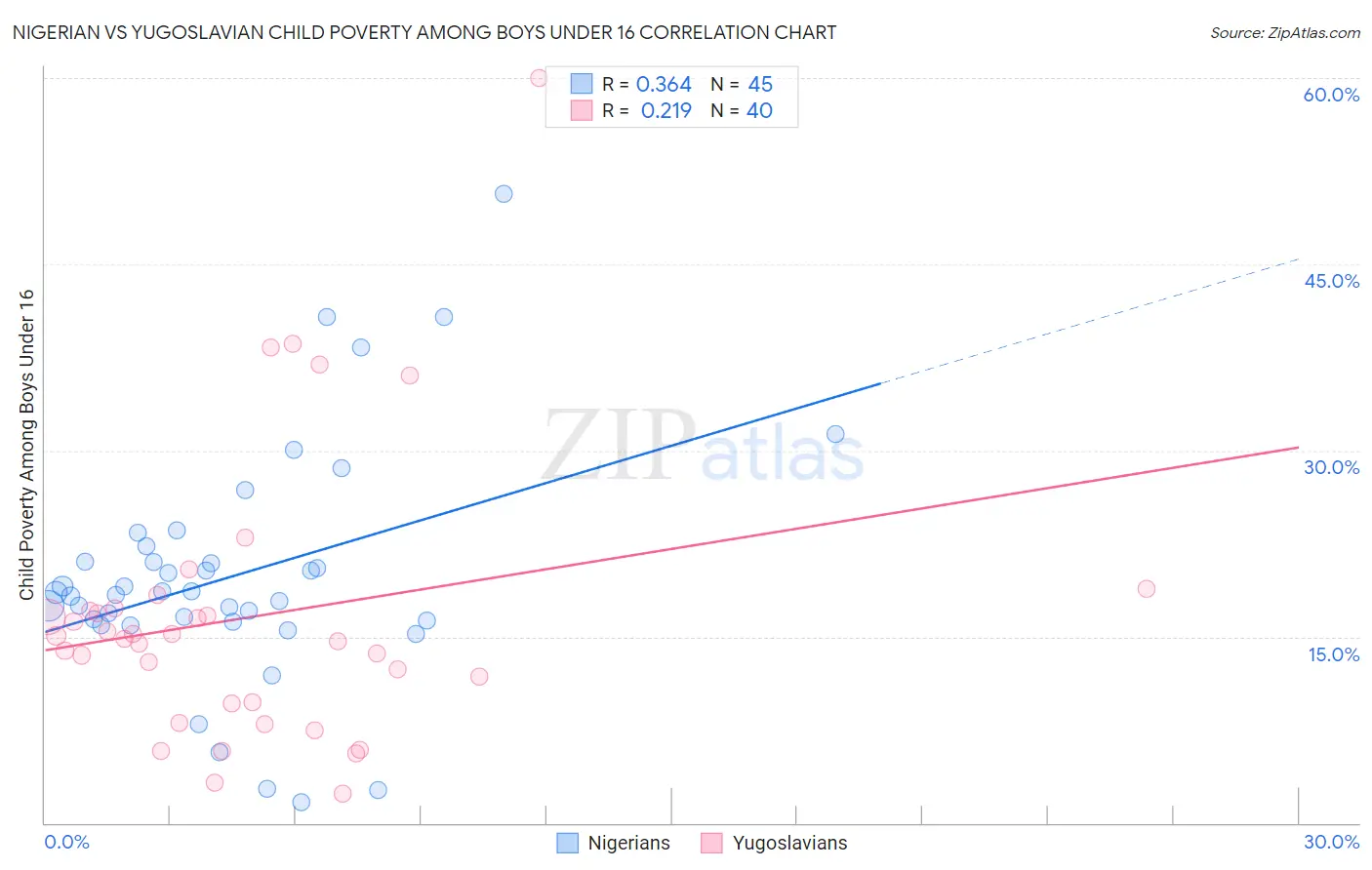 Nigerian vs Yugoslavian Child Poverty Among Boys Under 16