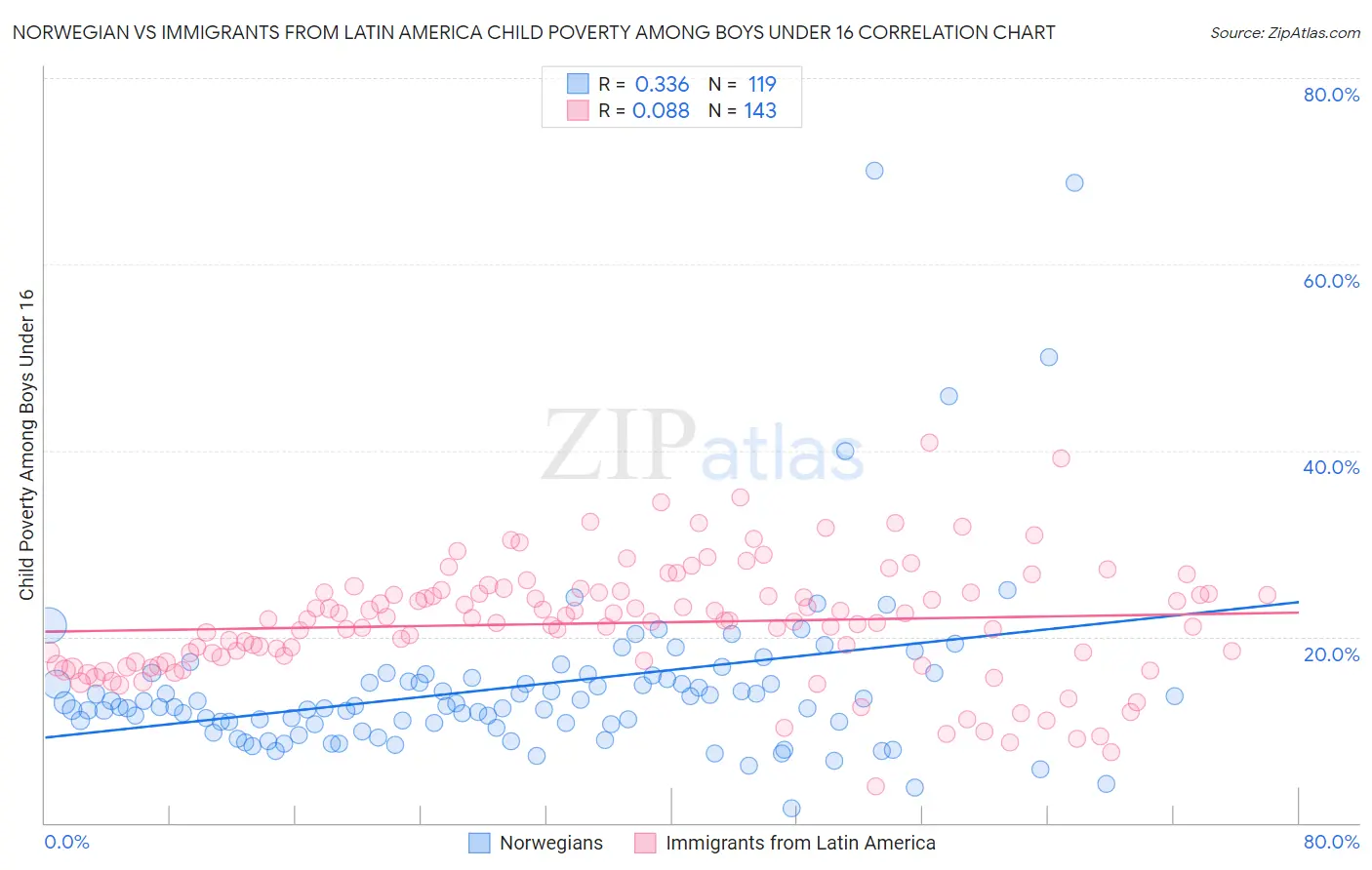 Norwegian vs Immigrants from Latin America Child Poverty Among Boys Under 16