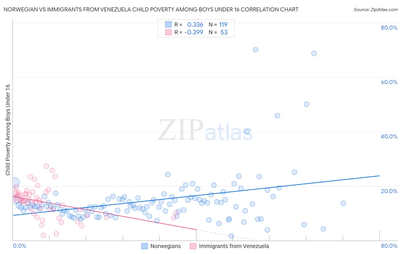 Norwegian vs Immigrants from Venezuela Child Poverty Among Boys Under 16