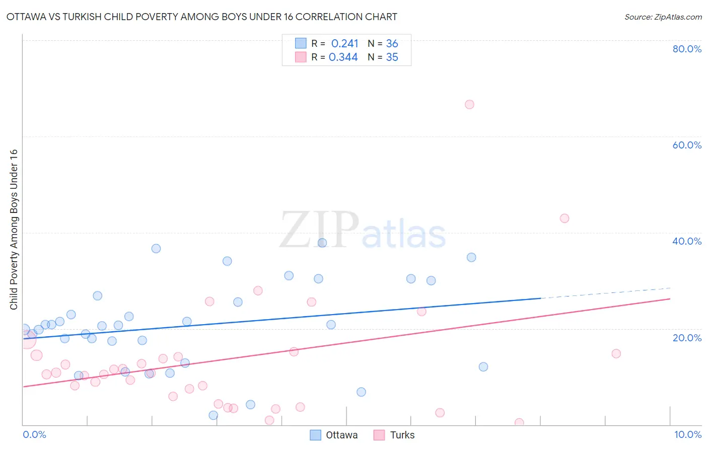 Ottawa vs Turkish Child Poverty Among Boys Under 16