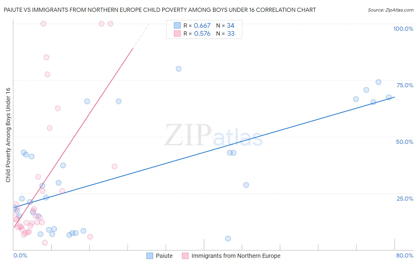 Paiute vs Immigrants from Northern Europe Child Poverty Among Boys Under 16