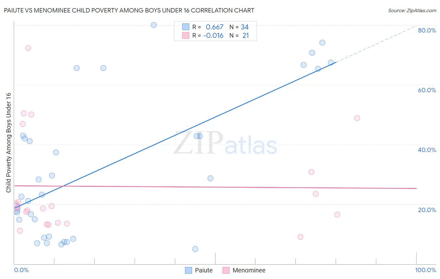 Paiute vs Menominee Child Poverty Among Boys Under 16