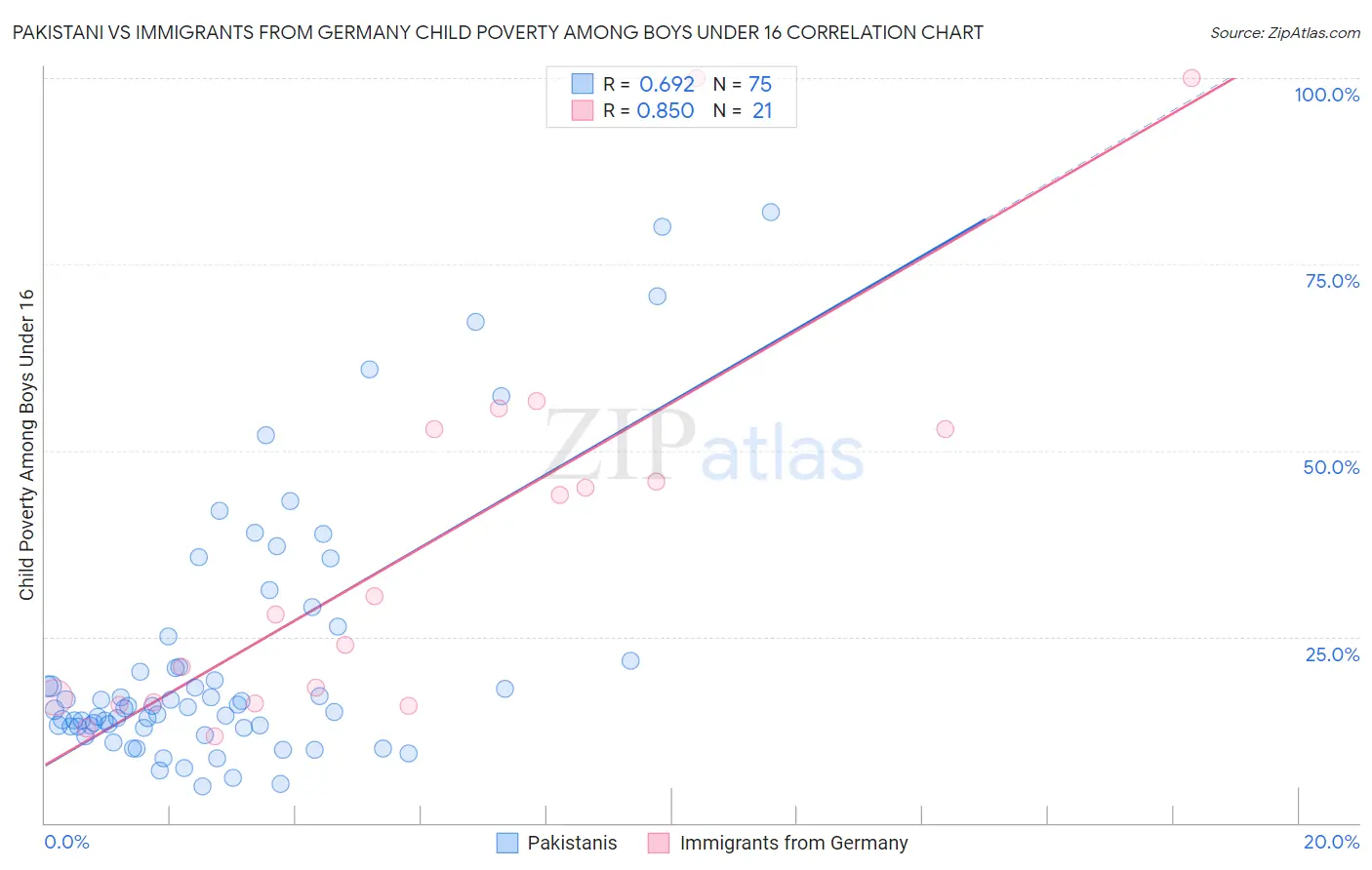 Pakistani vs Immigrants from Germany Child Poverty Among Boys Under 16