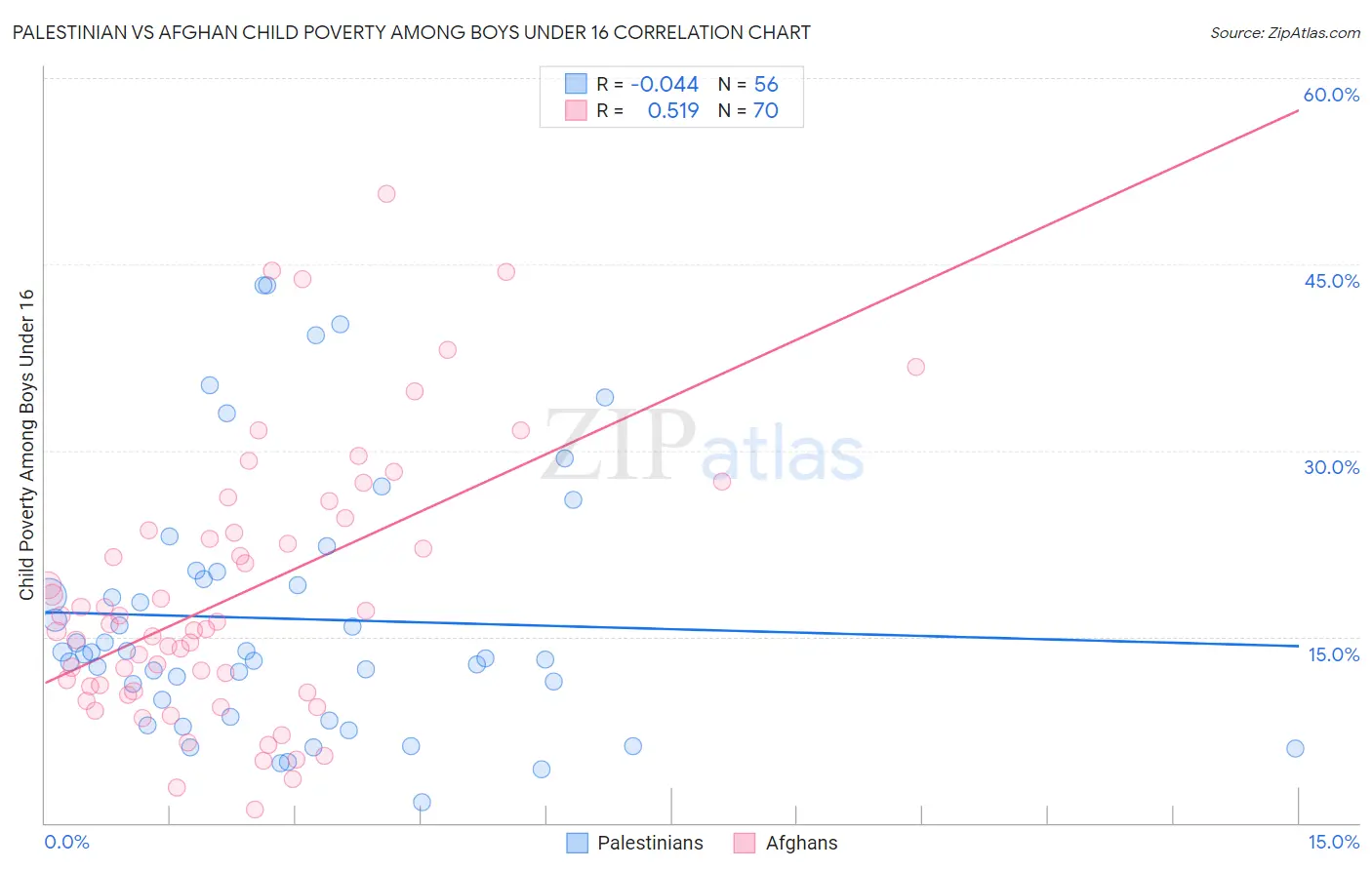 Palestinian vs Afghan Child Poverty Among Boys Under 16