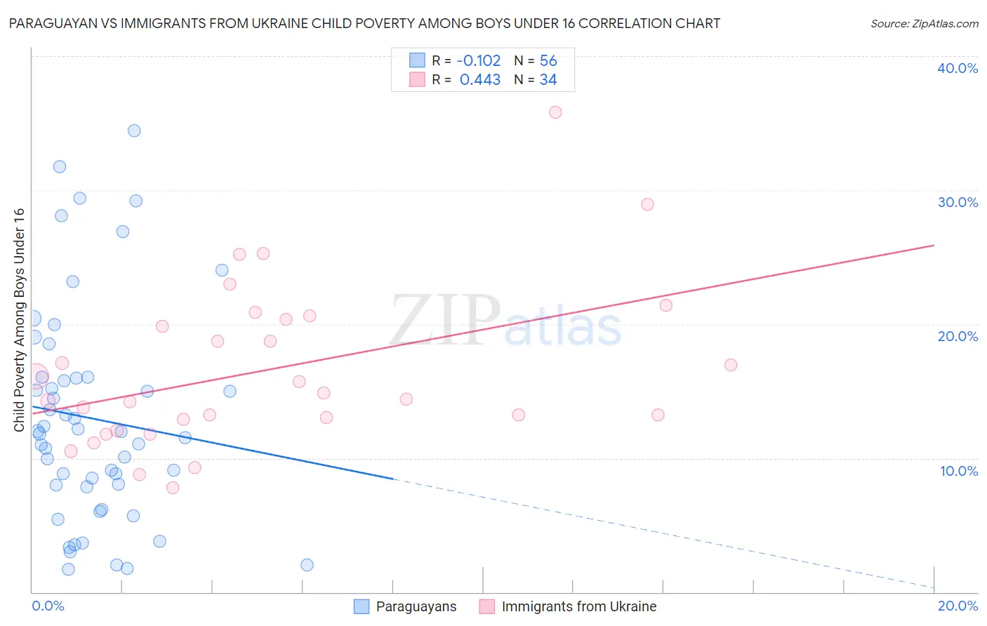 Paraguayan vs Immigrants from Ukraine Child Poverty Among Boys Under 16