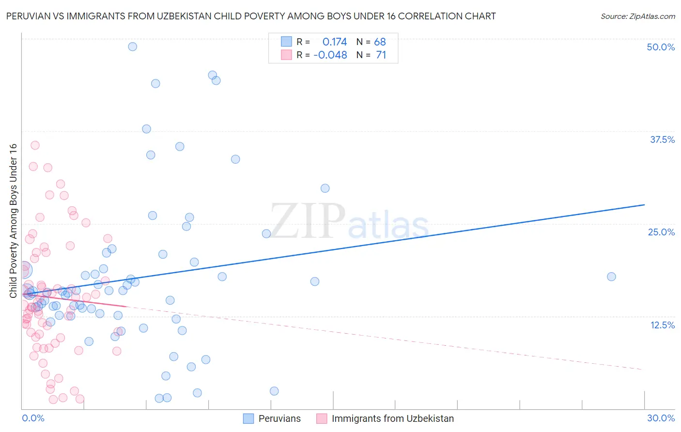 Peruvian vs Immigrants from Uzbekistan Child Poverty Among Boys Under 16