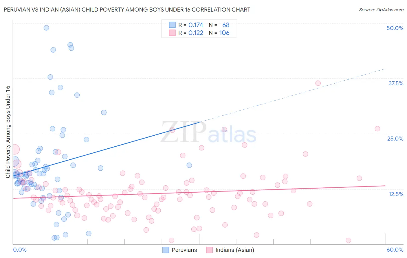 Peruvian vs Indian (Asian) Child Poverty Among Boys Under 16