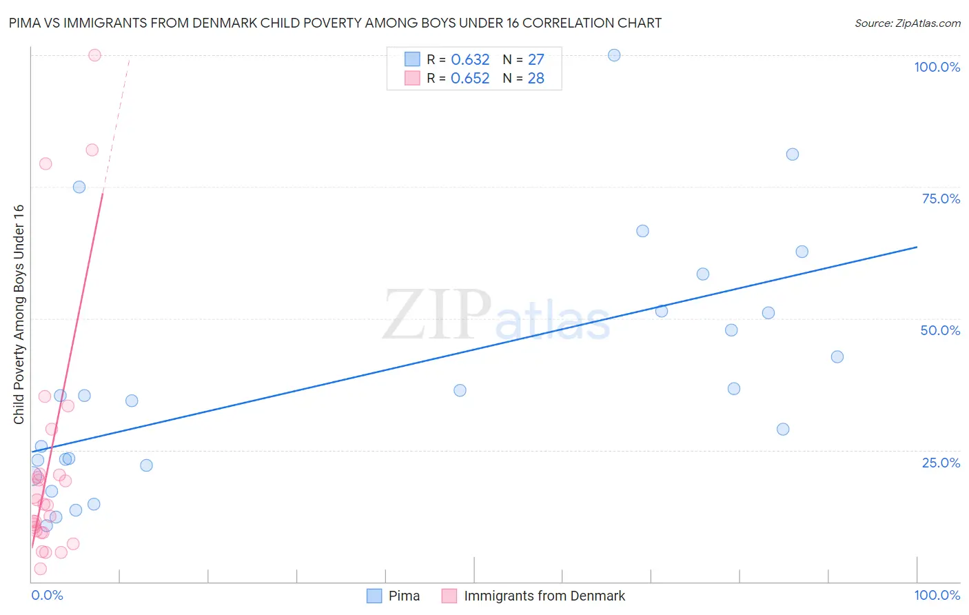 Pima vs Immigrants from Denmark Child Poverty Among Boys Under 16