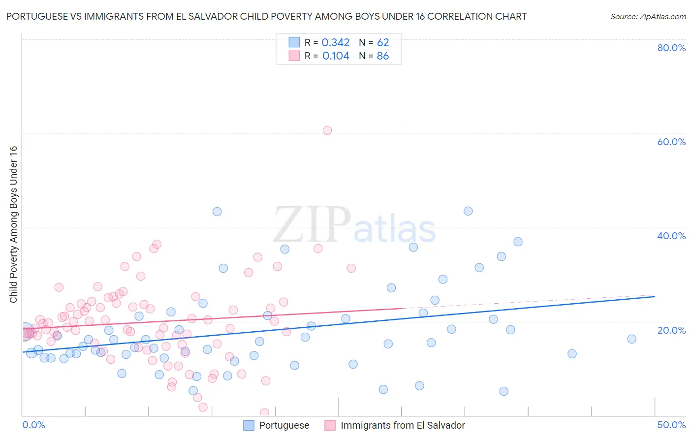 Portuguese vs Immigrants from El Salvador Child Poverty Among Boys Under 16