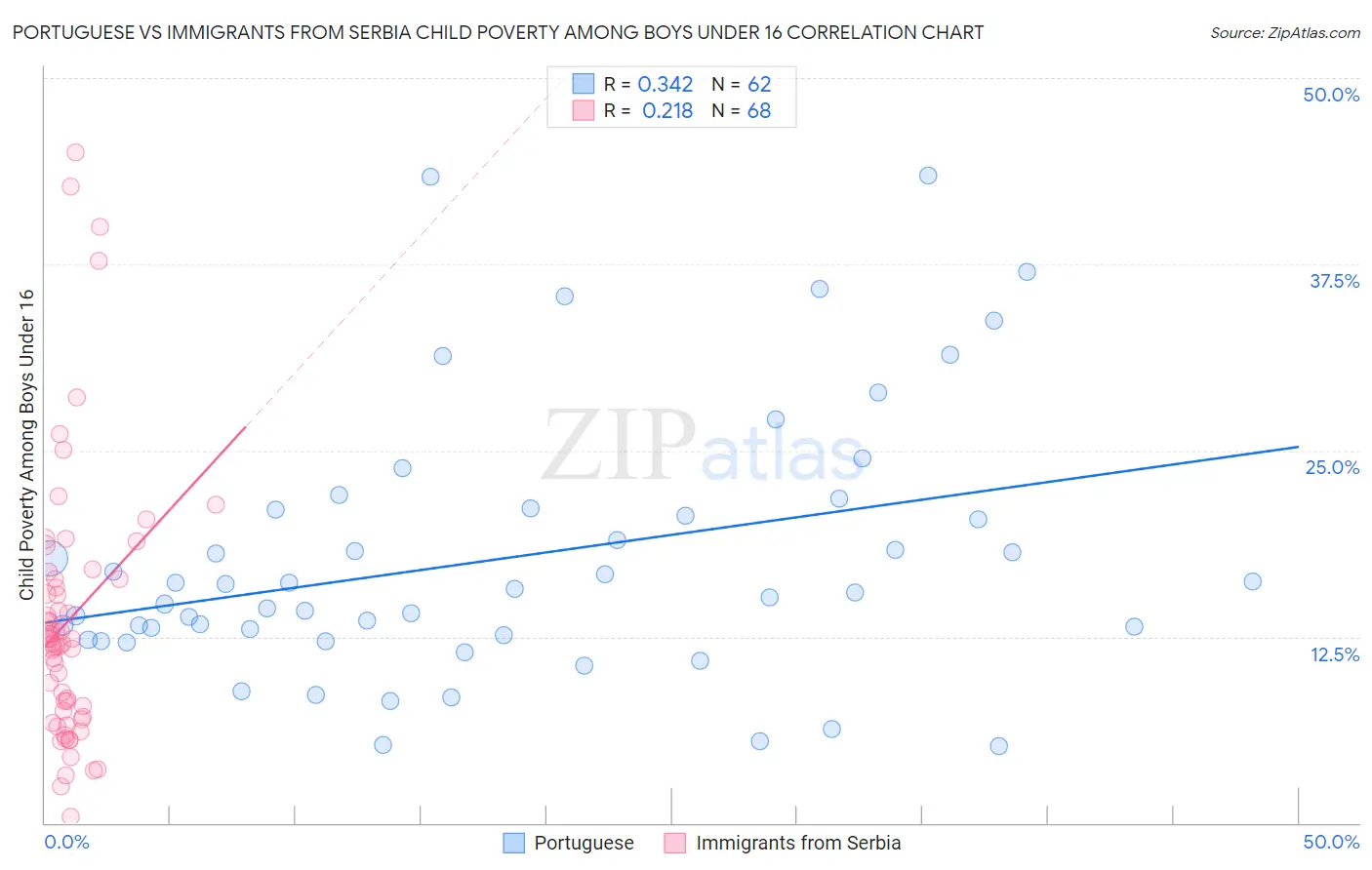 Portuguese vs Immigrants from Serbia Child Poverty Among Boys Under 16